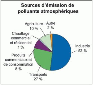 sources d'emission de polluant dans l'air