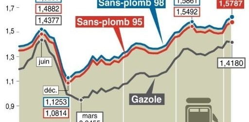 Un record historique en france sur le prix de l’essence &nbsp; Record 2011                                                                             Record 2012 &nbsp;...