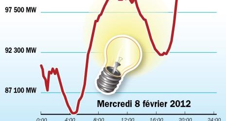 &nbsp; Une consommation électrique loin de geler &nbsp; &nbsp; Les températures atrocement basses n’ont pas de conséquence que sur la santé des personnes : la consommation...