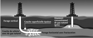 Schéma d'une exploitation par forage de gaz de schiste