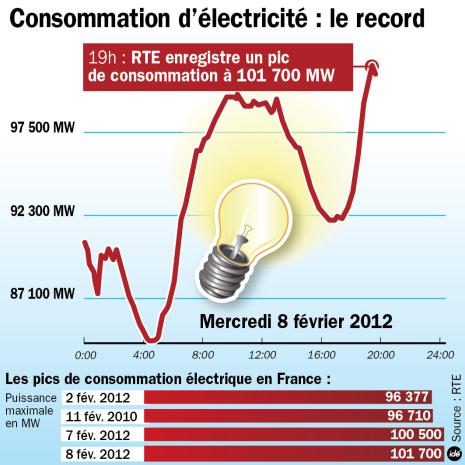 record-electricité-2012